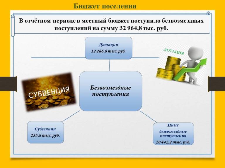 Отчет об исполнении бюджета городского поселения Новоаганск за I квартал 2022 года