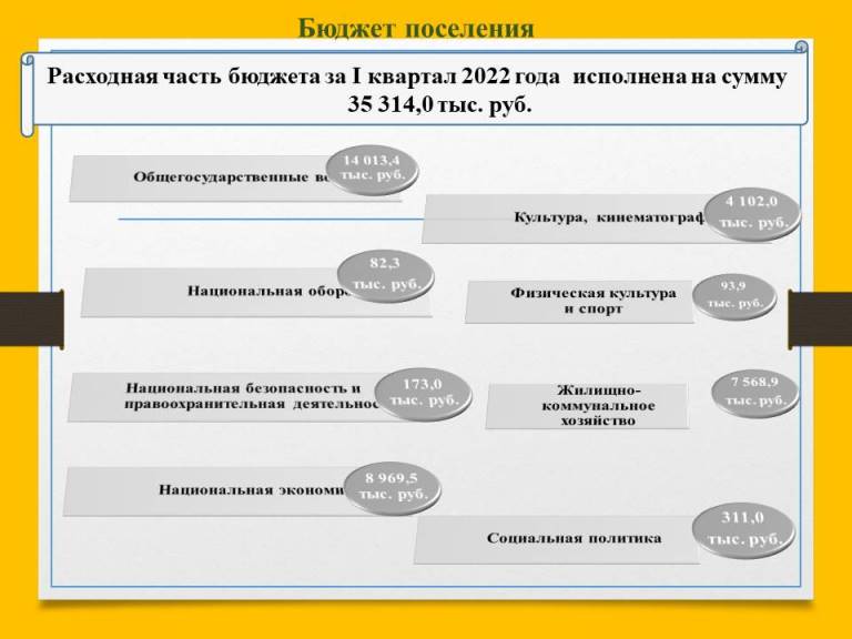 Отчет об исполнении бюджета городского поселения Новоаганск за I квартал 2022 года